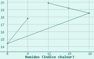 Courbe de l'humidex pour Djelfa