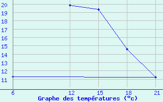 Courbe de tempratures pour Wadi El Natroon