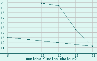 Courbe de l'humidex pour Wadi El Natroon