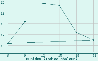 Courbe de l'humidex pour Vlore