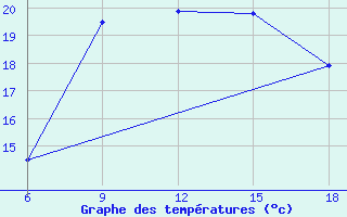 Courbe de tempratures pour Ghazaouet