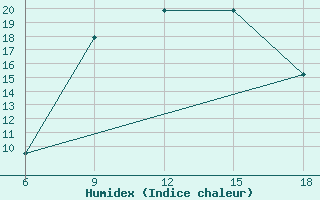 Courbe de l'humidex pour Miliana