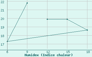 Courbe de l'humidex pour Capo Frasca