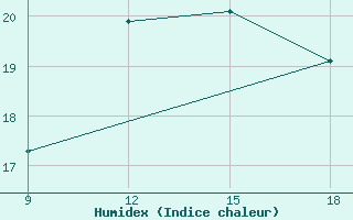 Courbe de l'humidex pour Skikda