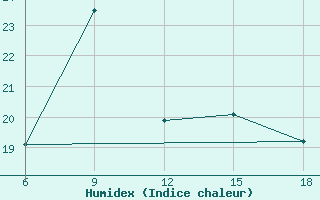 Courbe de l'humidex pour Beni-Saf