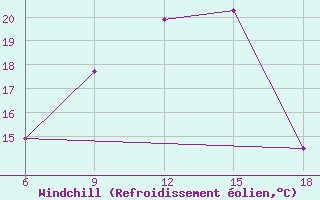 Courbe du refroidissement olien pour Kirikkale