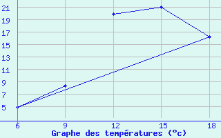 Courbe de tempratures pour Hassir