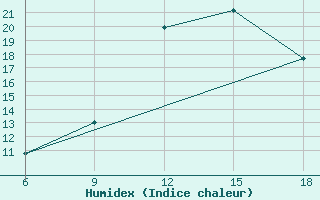 Courbe de l'humidex pour Skikda