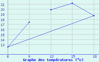 Courbe de tempratures pour Larache