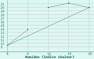 Courbe de l'humidex pour Beni Abbes