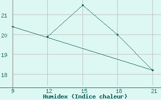 Courbe de l'humidex pour Nueve De Julio