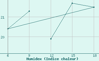 Courbe de l'humidex pour Monte Argentario