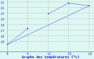 Courbe de tempratures pour Oum El Bouaghi