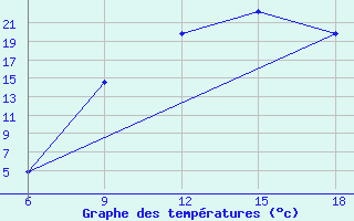 Courbe de tempratures pour Hassir