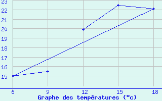 Courbe de tempratures pour Chefchaouen