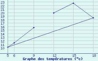 Courbe de tempratures pour St Johann Pongau