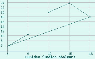 Courbe de l'humidex pour Beni Abbes