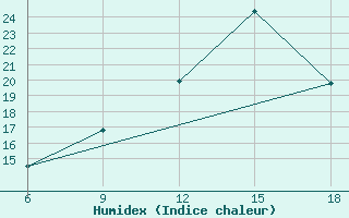 Courbe de l'humidex pour Djelfa