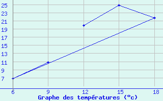 Courbe de tempratures pour Beni Abbes