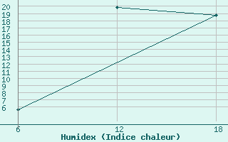 Courbe de l'humidex pour Bouira