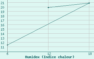 Courbe de l'humidex pour Capo Frasca