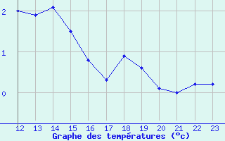 Courbe de tempratures pour Charleroi (Be)