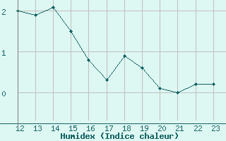 Courbe de l'humidex pour Charleroi (Be)