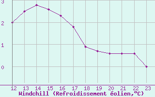 Courbe du refroidissement olien pour Rmering-ls-Puttelange (57)