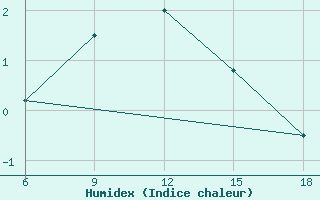 Courbe de l'humidex pour St Johann Pongau