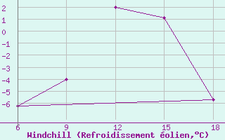 Courbe du refroidissement olien pour Monte Argentario