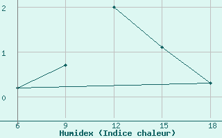 Courbe de l'humidex pour St Johann Pongau