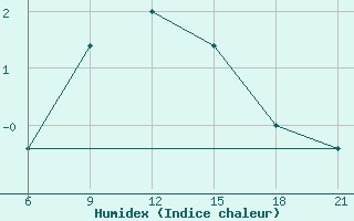 Courbe de l'humidex pour Vinica-Pgc