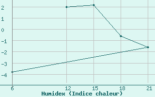 Courbe de l'humidex pour Vinica-Pgc