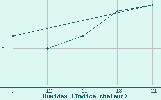 Courbe de l'humidex pour Grimsstadir