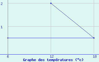 Courbe de tempratures pour Nordli-Holand