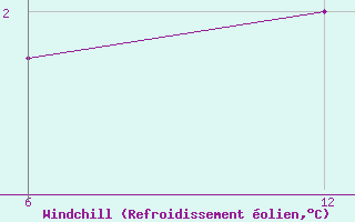 Courbe du refroidissement olien pour Katarina