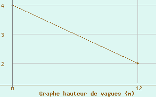 Courbe de la hauteur des vagues pour le bateau GQC79ND