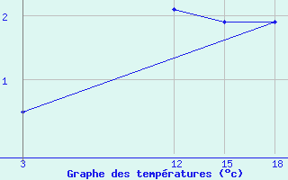 Courbe de tempratures pour Babaevo