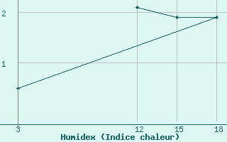 Courbe de l'humidex pour Babaevo