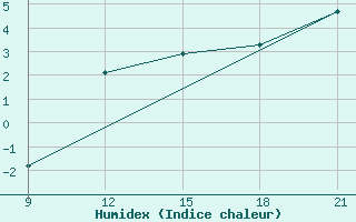 Courbe de l'humidex pour Grimsstadir