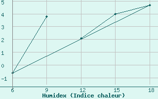 Courbe de l'humidex pour St Johann Pongau