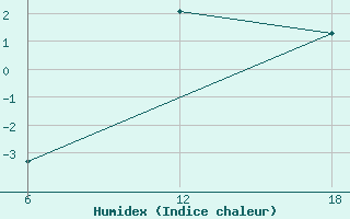 Courbe de l'humidex pour Cuovddatmohkki