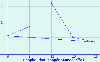 Courbe de tempratures pour Gumushane