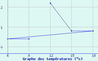 Courbe de tempratures pour Enna