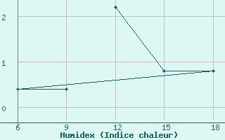 Courbe de l'humidex pour Enna