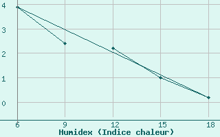 Courbe de l'humidex pour Pretor-Pgc