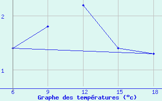 Courbe de tempratures pour Falsterbo