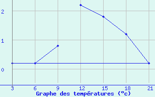 Courbe de tempratures pour Tetovo