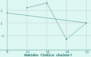 Courbe de l'humidex pour Grimsstadir