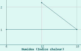 Courbe de l'humidex pour Cuovddatmohkki